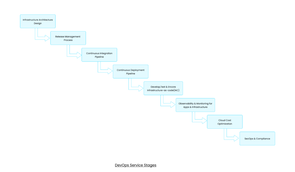 DevOps Service Stages