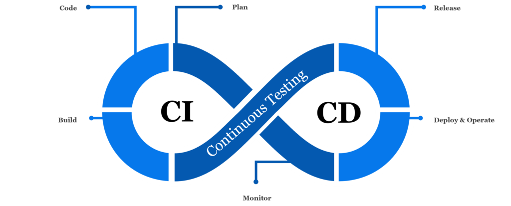 Continuous Testing (CT)